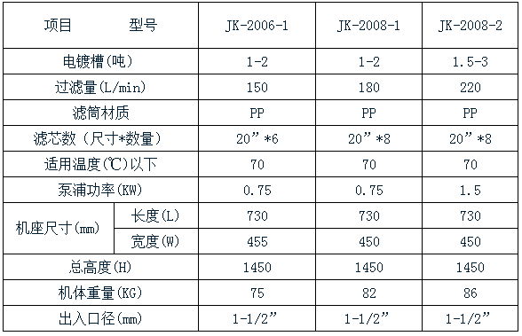 2006過濾機參數