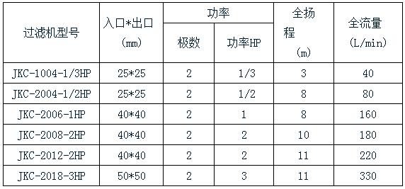 杰凱化學鎳過濾機規格表